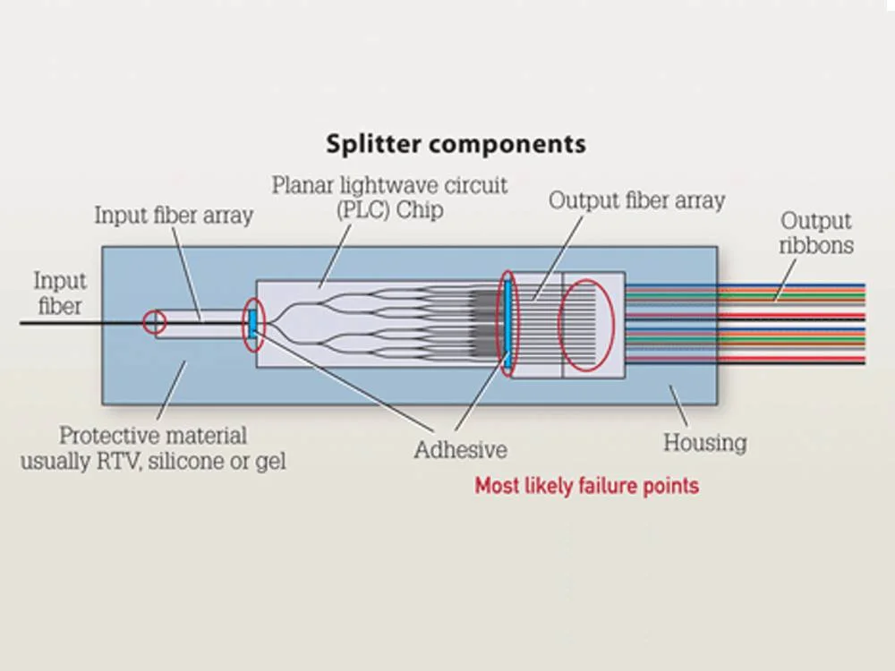 Mico Splitter Fiber Optic Application Mico Splitter Fiber Optic Application